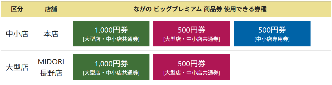 2026年 ながの ビッグプレミアム 商品券 使用可能な券種一覧